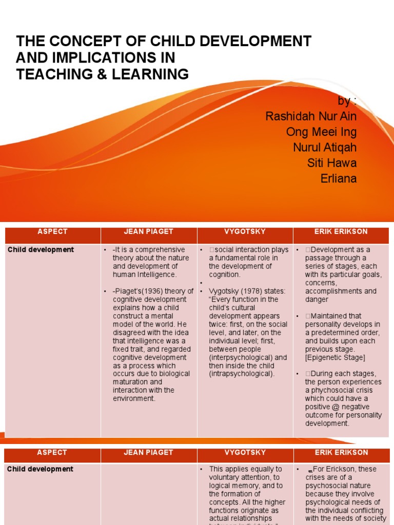 Child Development Theories in Education | PDF | Cognitive Development ...