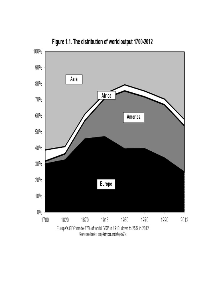 Figure 1.1. The Distribution of World Output 1700-2012: Asia Africa | PDF