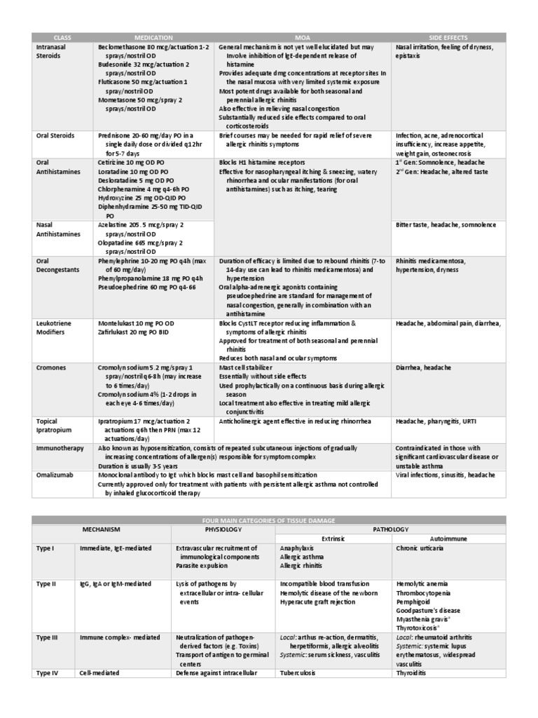 Class Medication MOA Side Effects Intranasal Steroids PDF Allergy
