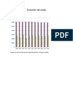 Grafica Evolución Del Cacao