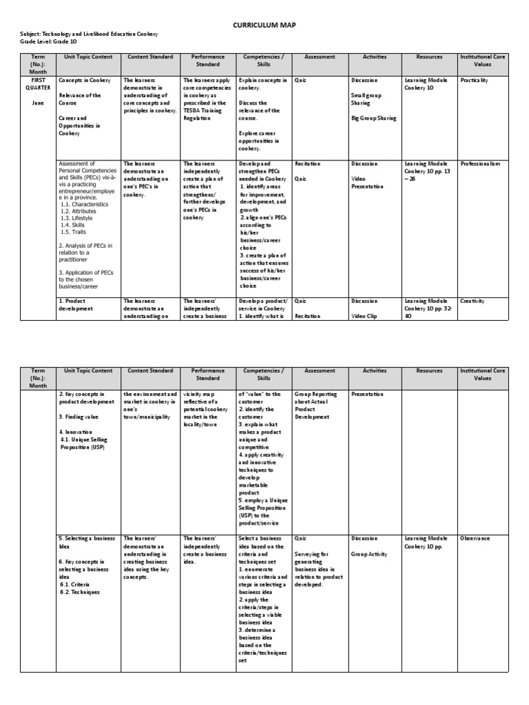 Grade 10 TLE Cookery Curriculum Map | PDF | Educational Assessment ...