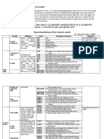 Operationalization of The Research Model