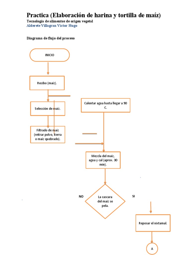 Diagrama De Flujo De Elaboracion De Tort PDF Ma z Cocinando