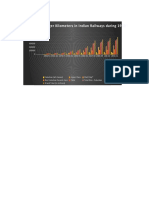 Passenger Kilometers in Indian Railways During 1950 - 2011