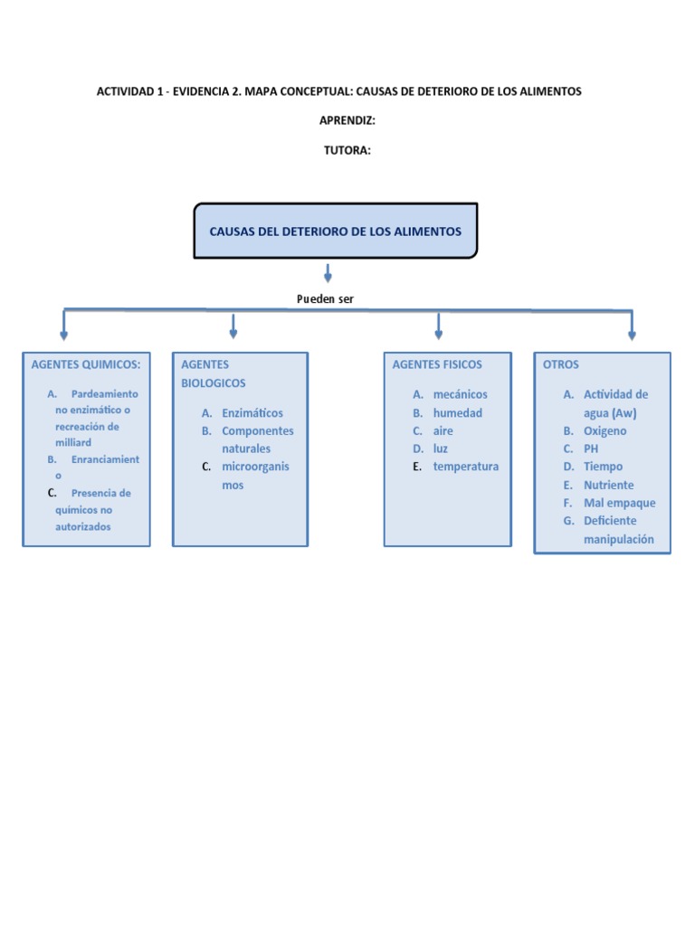 Causas del deterioro de los alimentos: Un mapa conceptual | PDF