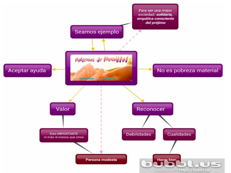 HUMILDAD | PDF