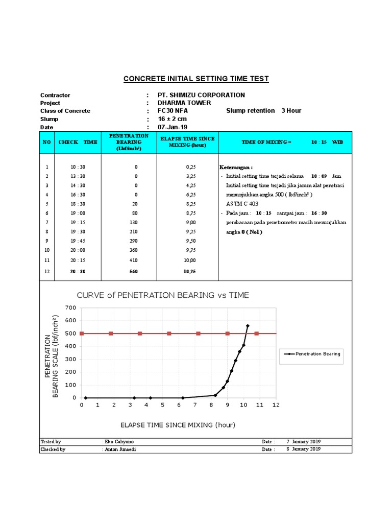Concrete Initial Setting Time Test | PDF
