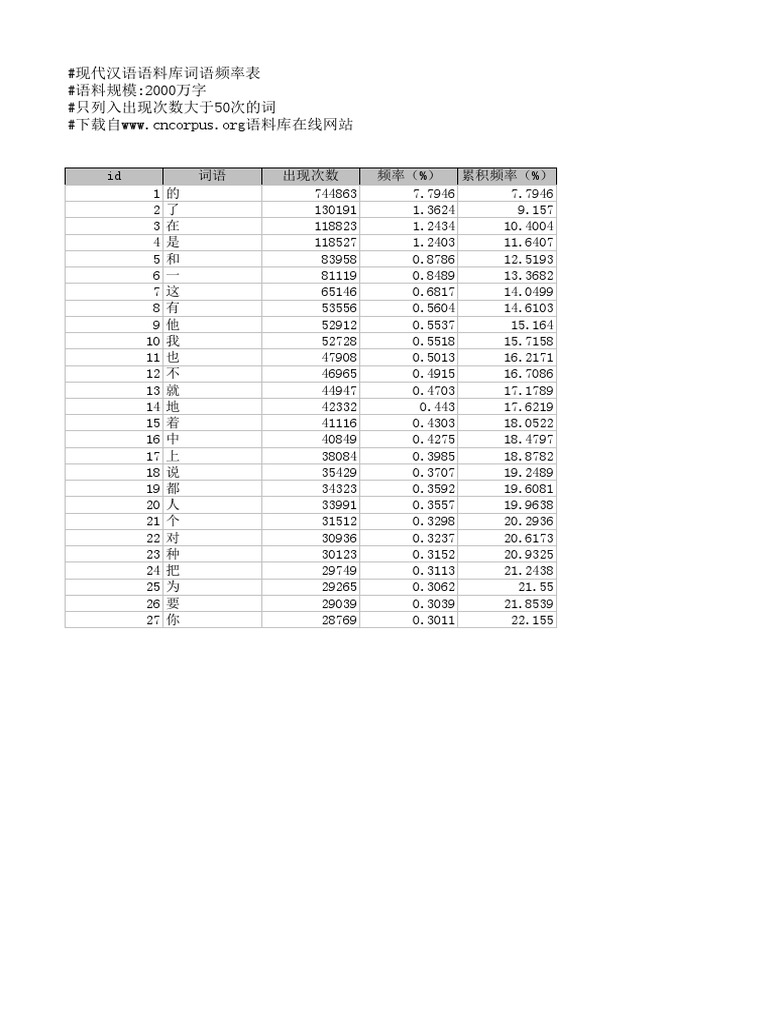 现代汉语语料库词频表corpuswordlist Pdf