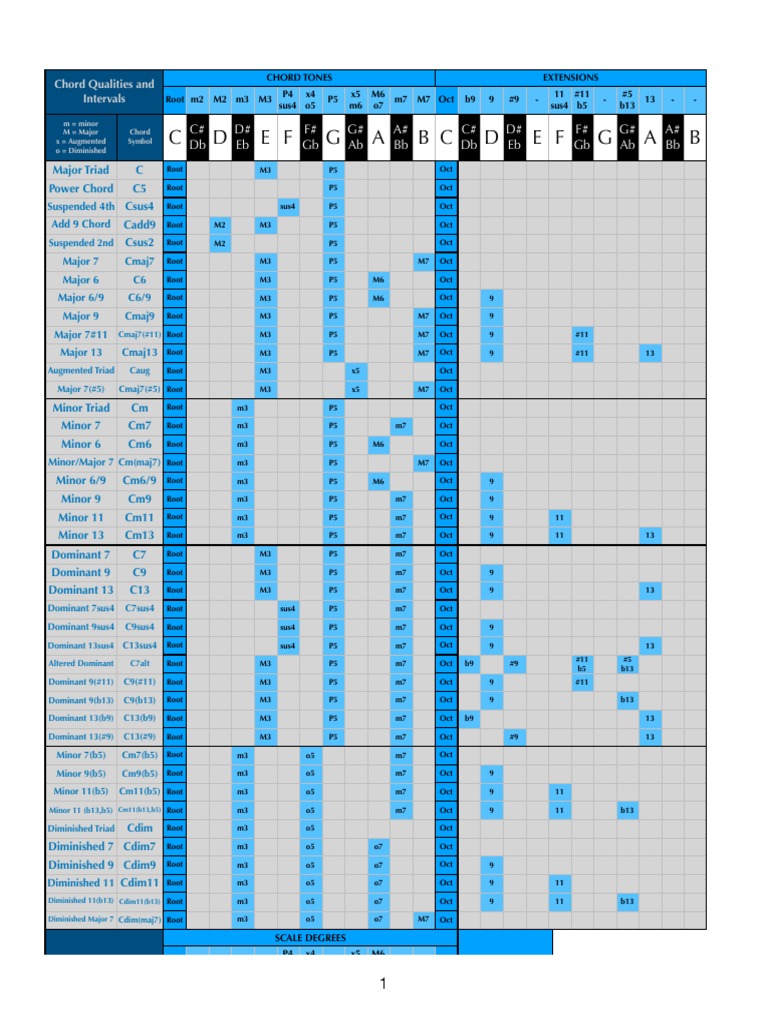 Chords and Scales MASTER SPREADSHEET PDF Mode (Music) Minor Scale