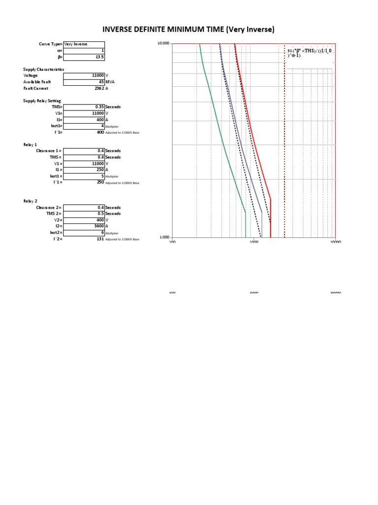 Time Current Curves PDF