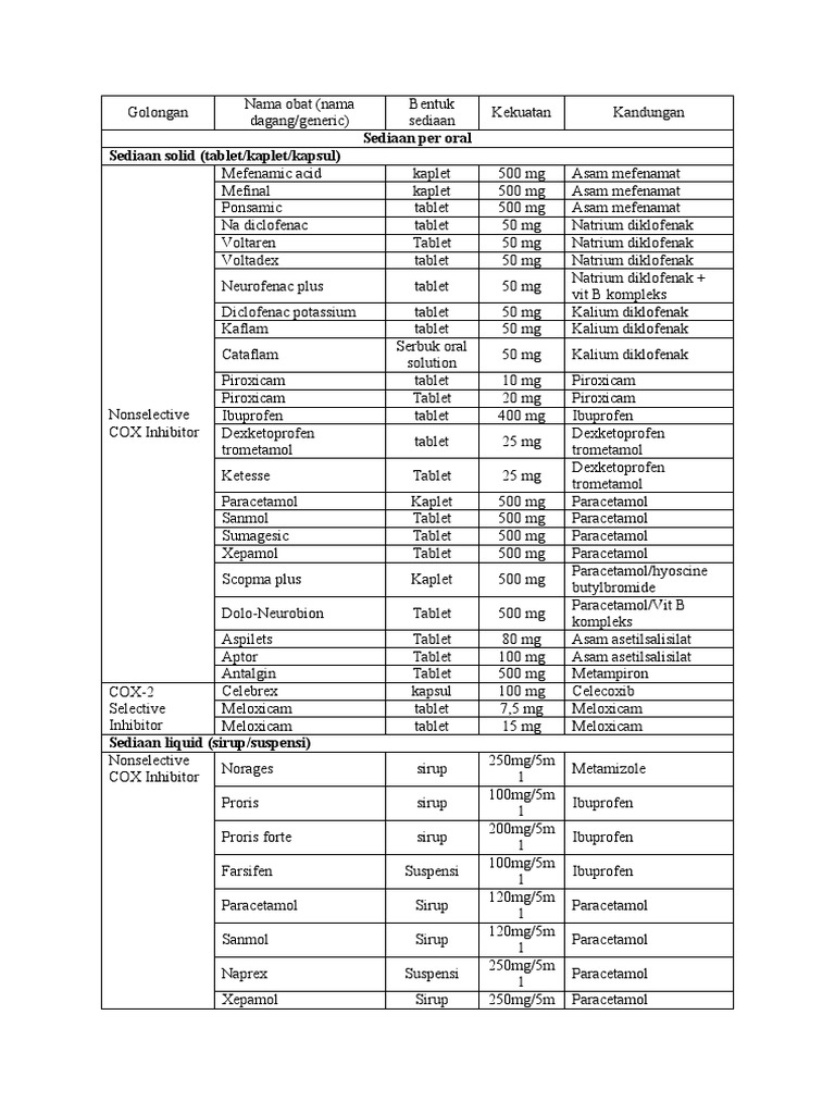 Daftar Obat NSAID dan Sediaannya | PDF | Medical Treatments | Pain
