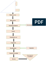 Flujograma de Proceso Granulación Por Vía Seca y Via Humeda