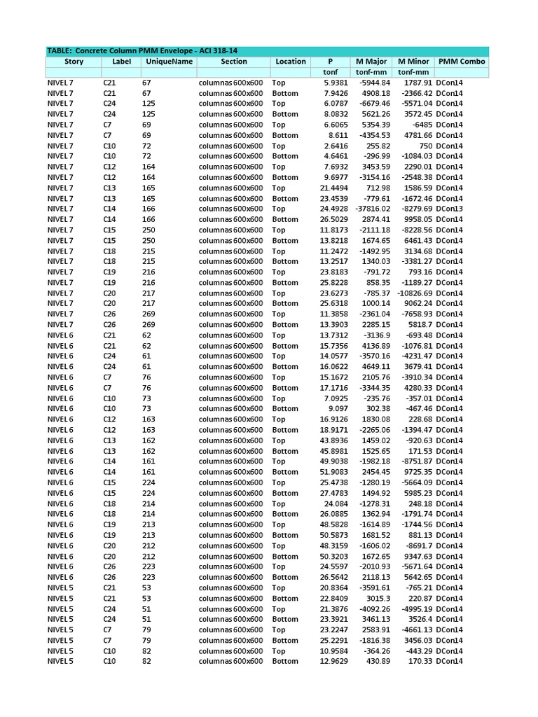 Table: Concrete Column PMM Envelope - Aci 318-14 Story Label Uniquename ...