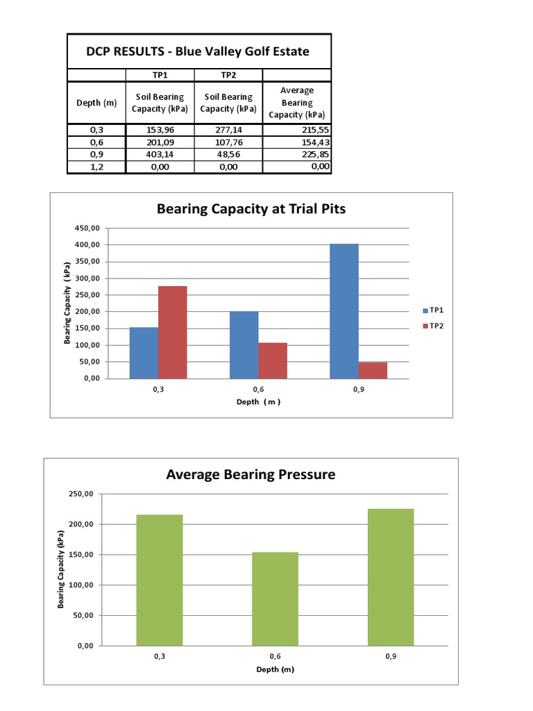 DCP Test Results PDF PDF Soil Science Sustainable Gardening