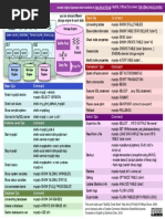 Mysql Cheat Sheet en 120625000908 Phpapp02 PDF