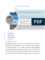 Latest Update: March, 2020: Growth of Automobile Industry in India - Infographic