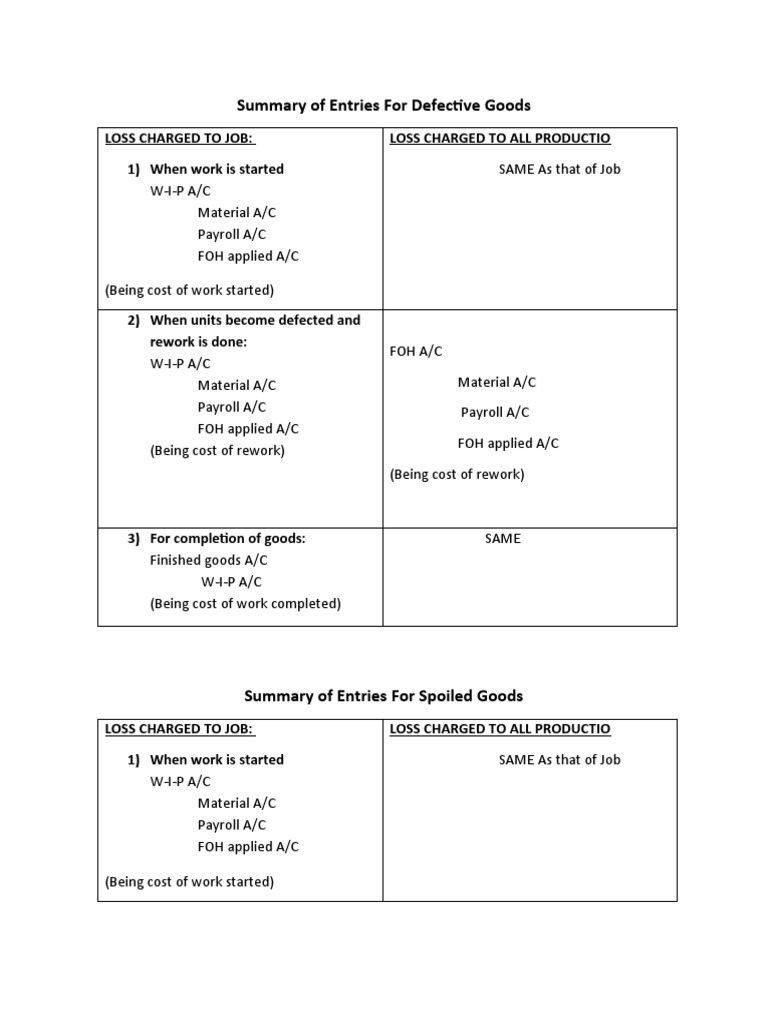 Summary of Entries For Defective Goods: Loss Charged To Job: 1) When ...