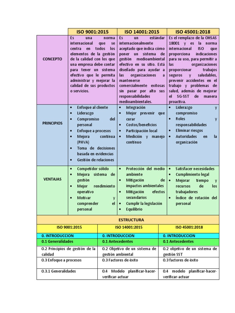 Comparativa de Normas ISO 9001, 14001 y 45001 | PDF | Ciencia de ...