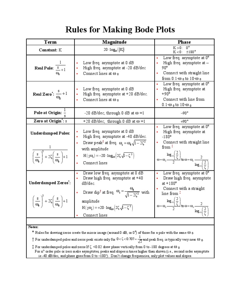Bode Plot Drawing Rules Guide | PDF | Algebra | Mathematical Analysis