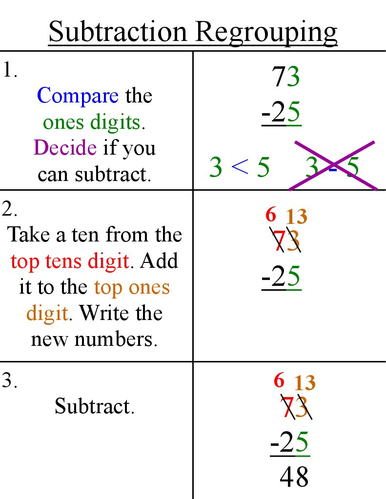Subtraction Regrouping | PDF