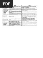 Key Points Oltp Olap: Source of Data Purpose of Data What The Data Inserts and Updates Queries