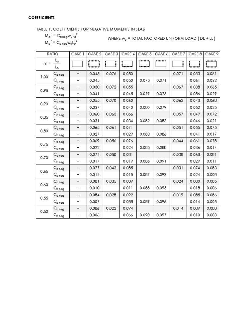 Slab Design Coefficients and Calculations | PDF | Applied And ...