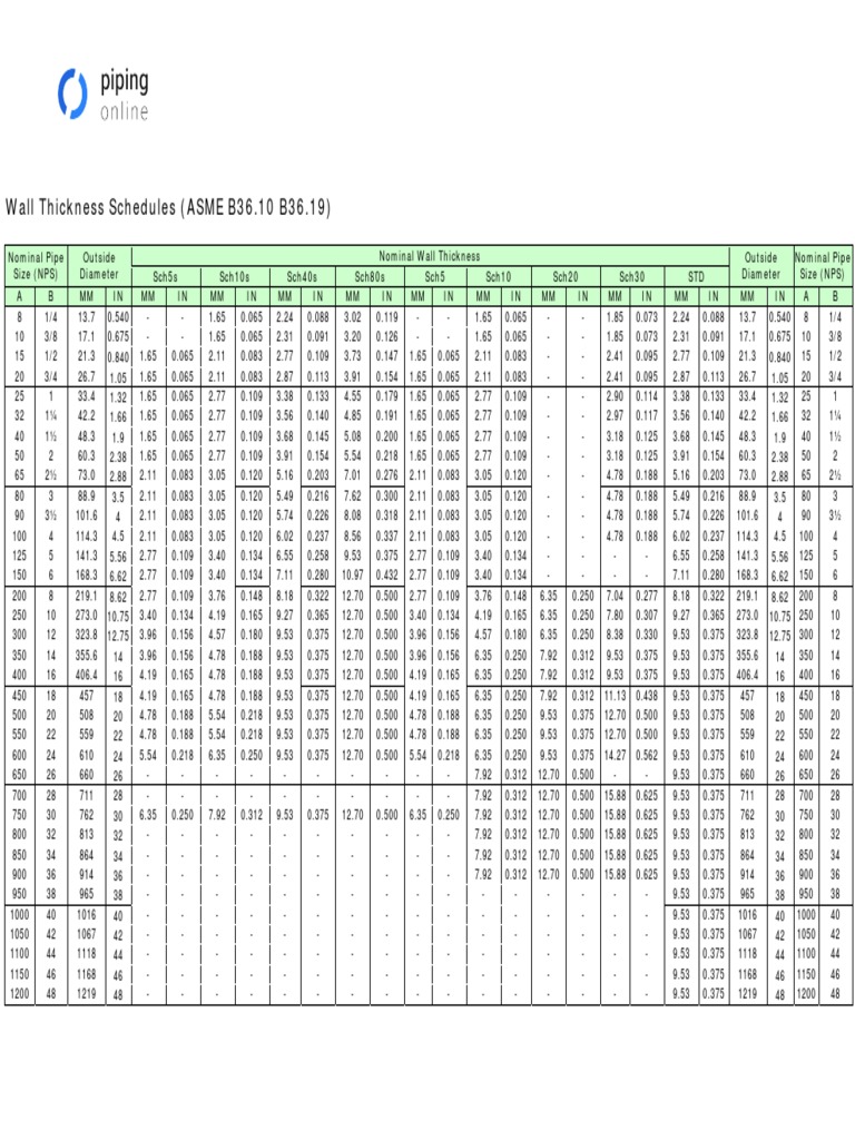 Wall thickness schedules asme b36 10 b36 19 pdf chemical