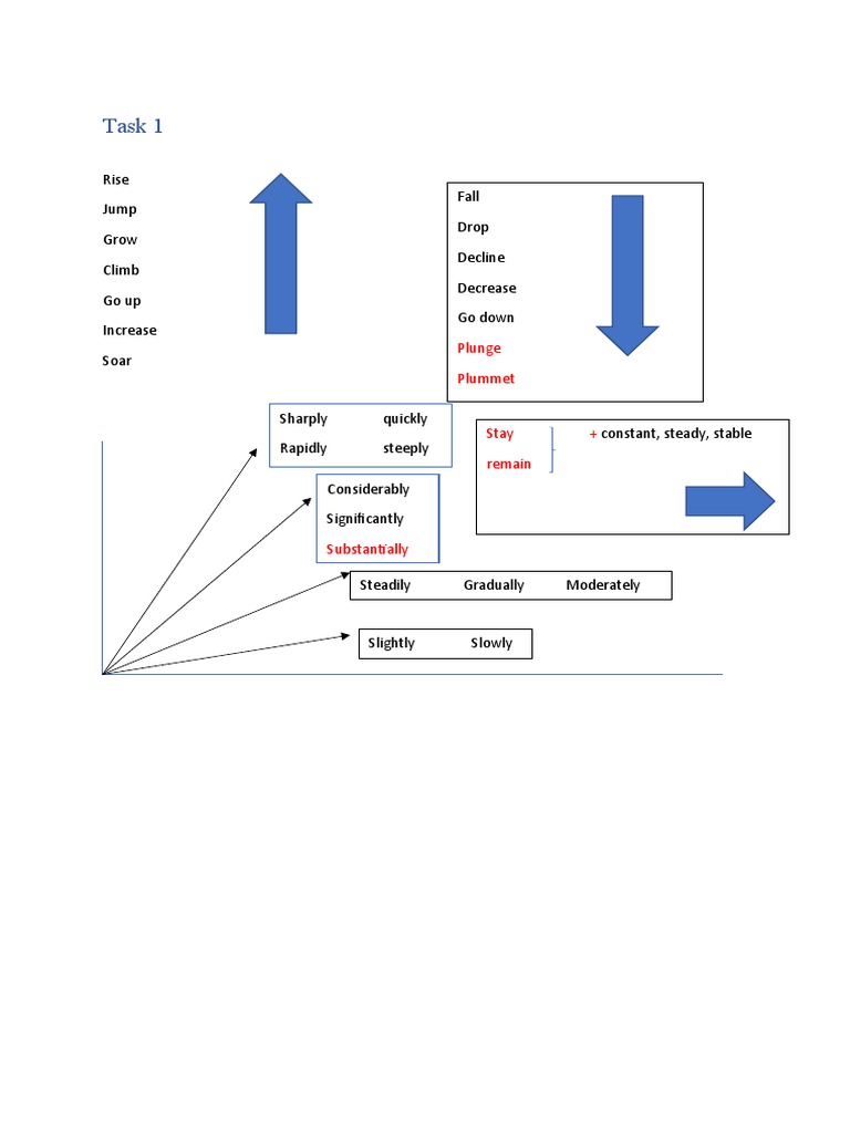 Vocabulary for Describing Trends | PDF