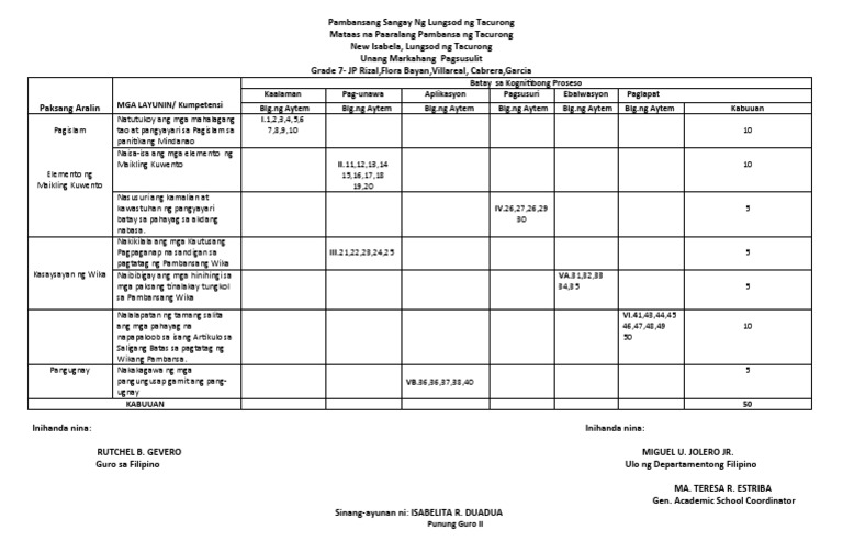 FINAL-TOS-TNHS - Doc Unang Markahang Pagsusulit | PDF