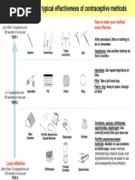 Figure 3-1 Comparing Typical Effectiveness of Contraceptive Methods