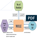 Mole Mind Map