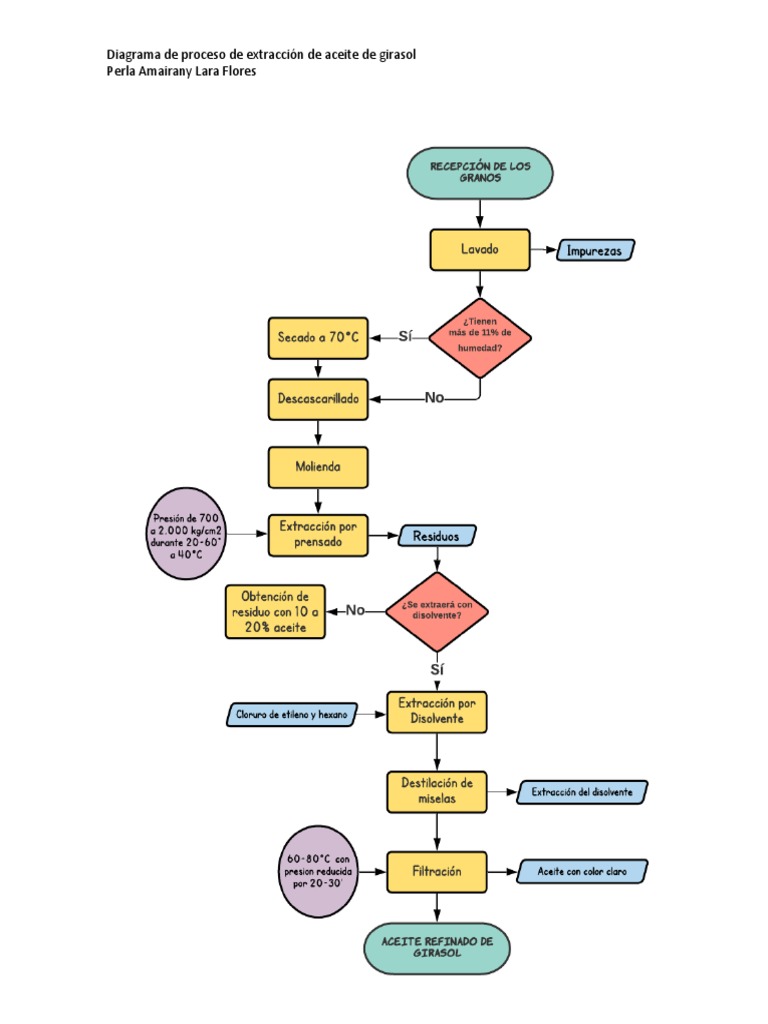 Diagrama de Extracción de Aceite de Girasol | PDF