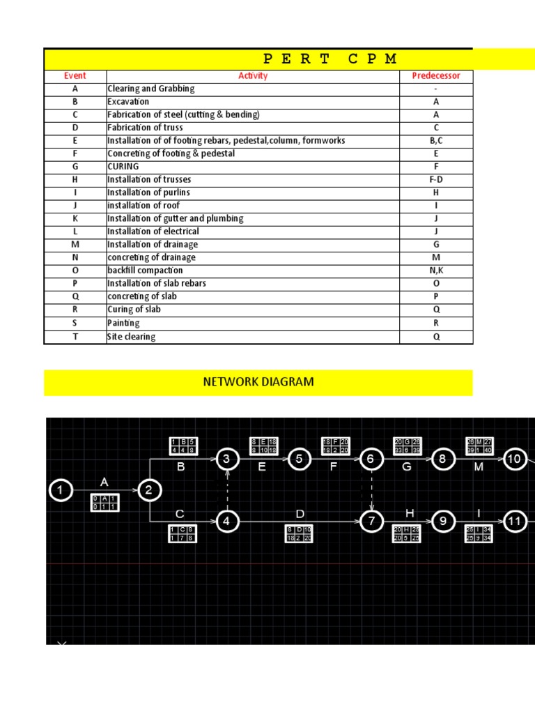 Pert CPM: Network Diagram | Download Free PDF | Building Technology ...