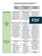 Differences of ECQ, MECQ and CQ