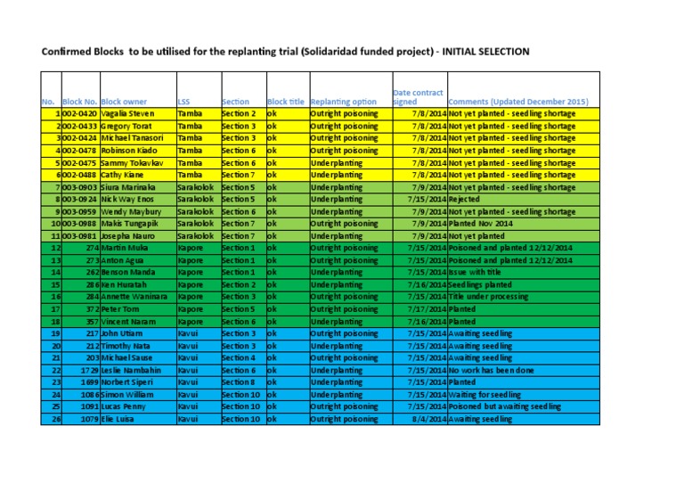 Replanting Trial Block Selection List | PDF | Horticultural Techniques ...