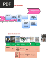 Asis of Value Chain: Bench Mark (China)