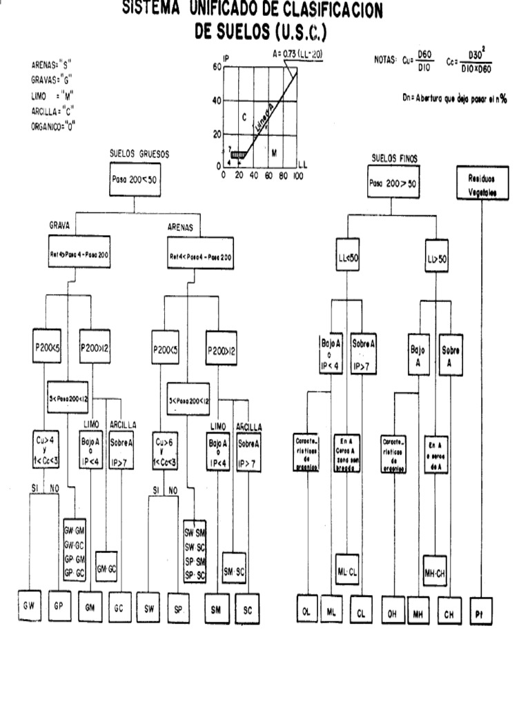 diagrama de Arbol Clasificación USCS