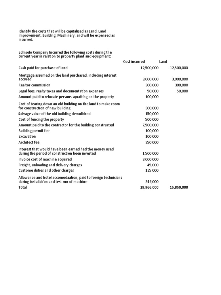 Land, Building and Machinery | PDF | Cost | Expense