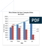 Impact of Covid On Import of Petrol