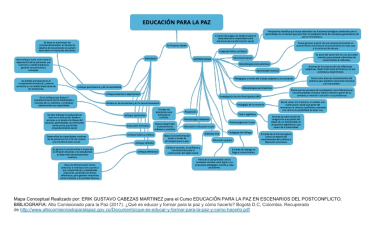 Mapa Conceptual Opciones Pedagogicas Educacion Para La Paz
