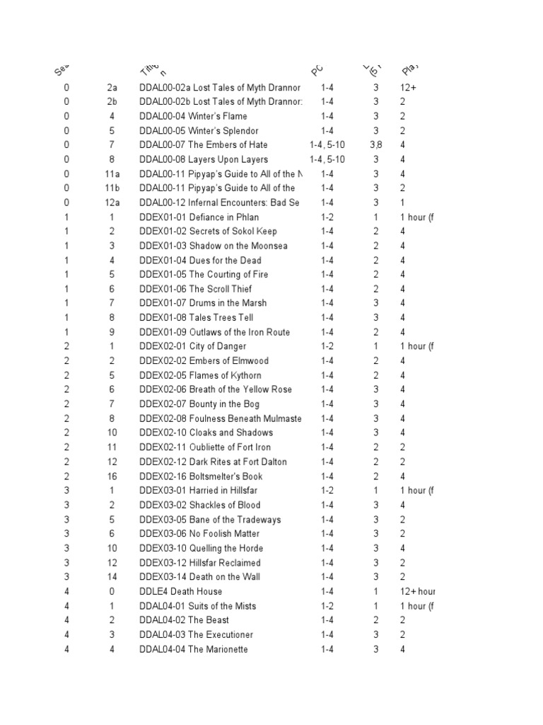 Adventurers League Module List | PDF | Forgotten Realms