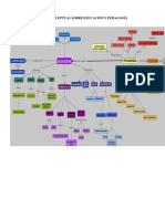 Mapa Conceptual de Educación y Pedagogía