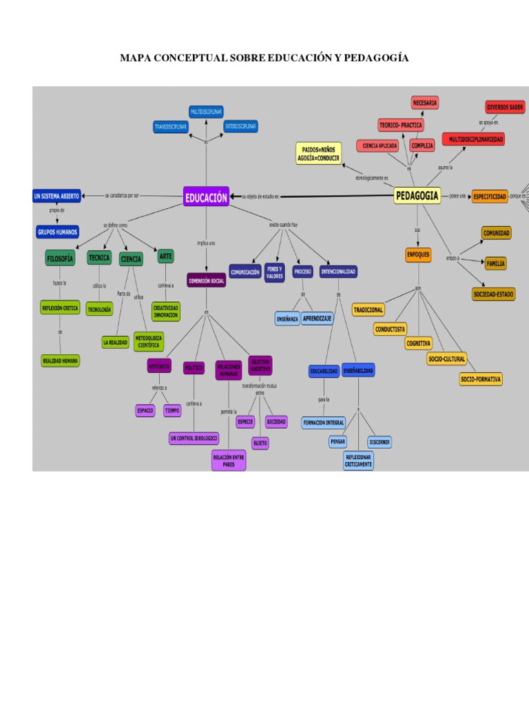 Mapa Conceptual de Educación y Pedagogía | PDF