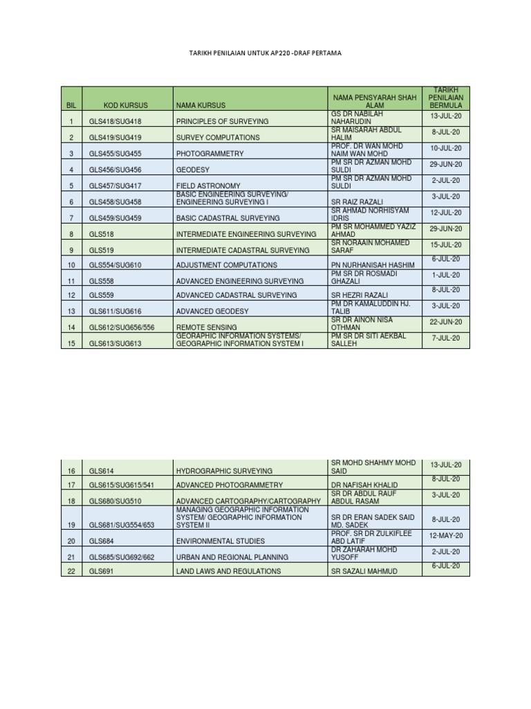 AP220 Assessment Dates - July 2020 | PDF | Geography | Surveying