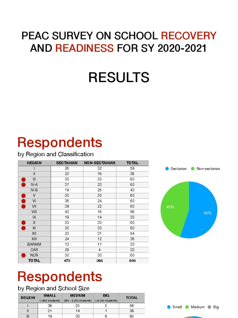 Recovery Readiness: Peac Survey On School AND FOR SY 2020-2021 | PDF ...