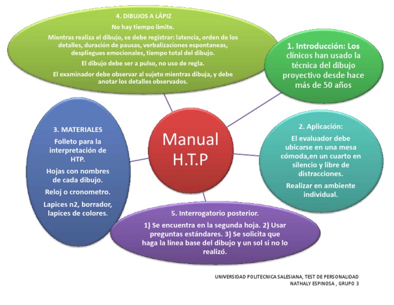 Manual del Test HTP para Evaluadores | PDF