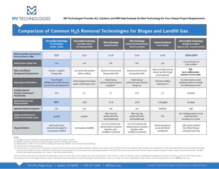 Comparison of Common H2S Removal Technologies For Biogas and Landfill ...
