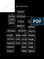 Algorithm For Anemia