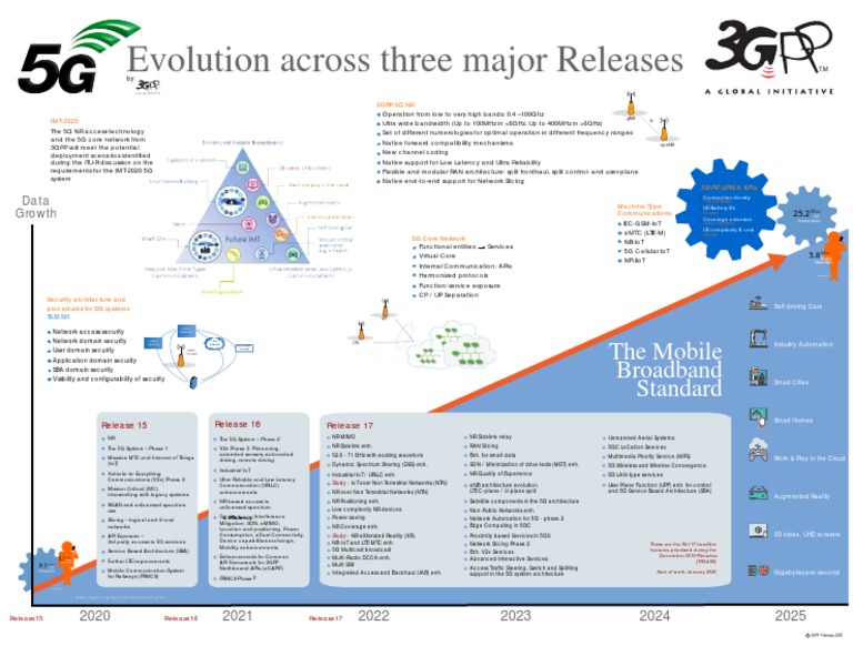 5G Evolution Across Three Major Releases | PDF | Internet Of Things ...