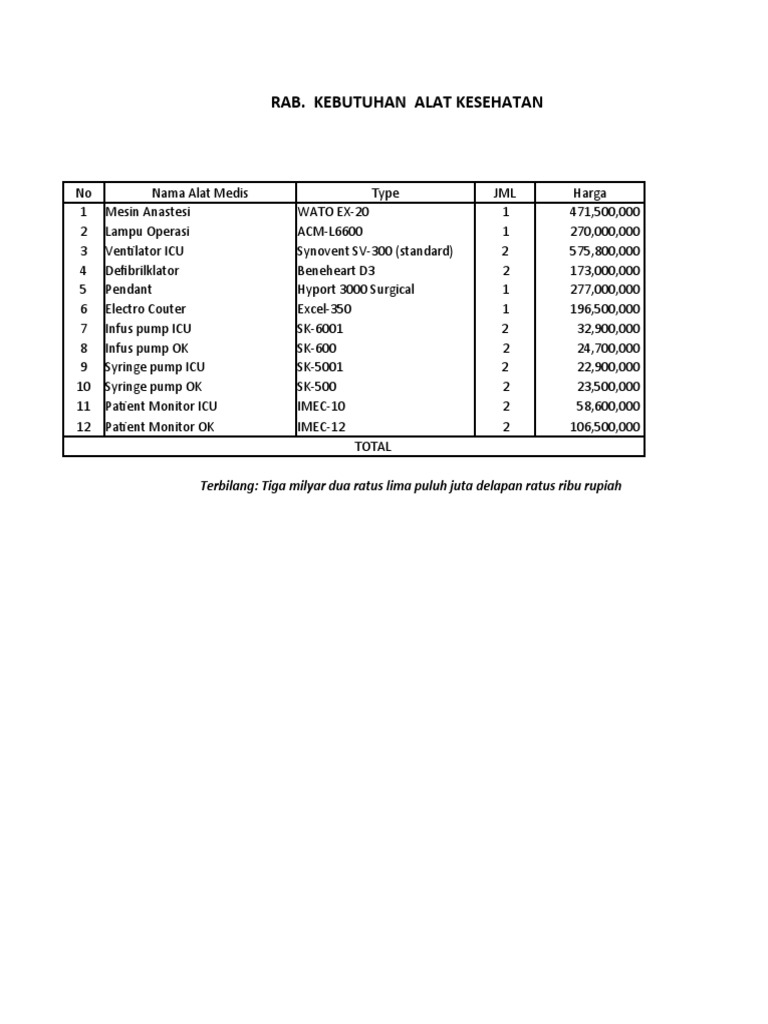 Rab. Kebutuhan Alat Kesehatan: Terbilang: Tiga Milyar Dua Ratus Lima ...